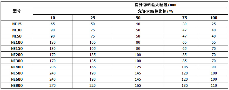 NE系列板鏈斗式提升機參數(shù)